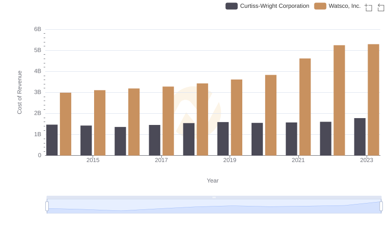 Cost of Revenue Comparison: Watsco, Inc. vs Curtiss-Wright Corporation