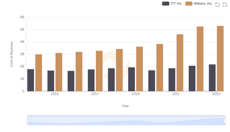 Cost of Revenue Comparison: Watsco, Inc. vs ITT Inc.