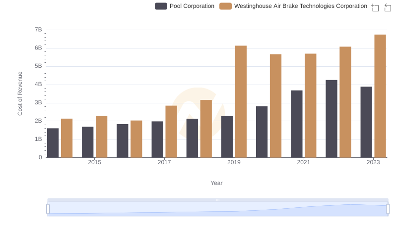 Cost of Revenue Comparison: Westinghouse Air Brake Technologies Corporation vs Pool Corporation