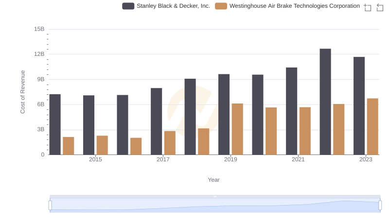 Cost of Revenue Comparison: Westinghouse Air Brake Technologies Corporation vs Stanley Black & Decker, Inc.