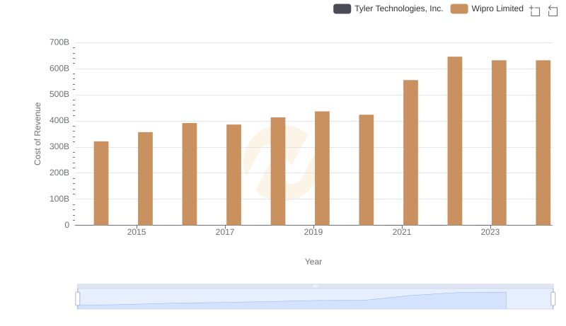 Cost of Revenue Comparison: Wipro Limited vs Tyler Technologies, Inc.