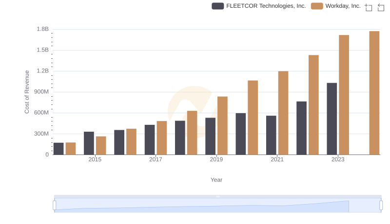 Cost of Revenue Comparison: Workday, Inc. vs FLEETCOR Technologies, Inc.