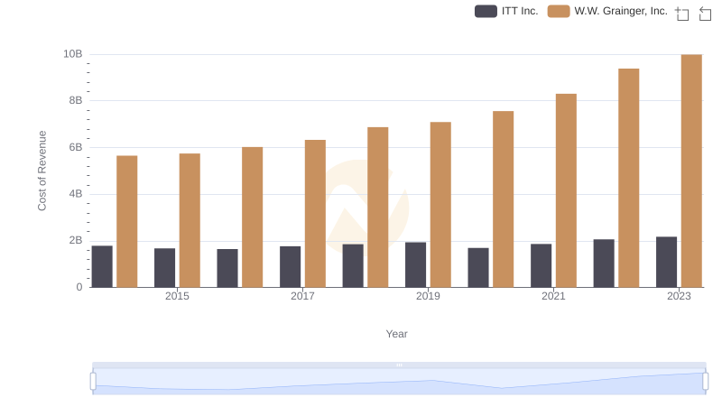 Cost of Revenue Comparison: W.W. Grainger, Inc. vs ITT Inc.