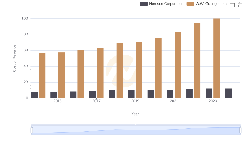 Cost of Revenue Comparison: W.W. Grainger, Inc. vs Nordson Corporation