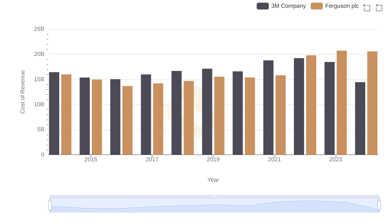 Cost of Revenue: Key Insights for 3M Company and Ferguson plc