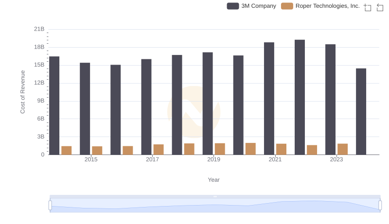 Cost of Revenue: Key Insights for 3M Company and Roper Technologies, Inc.