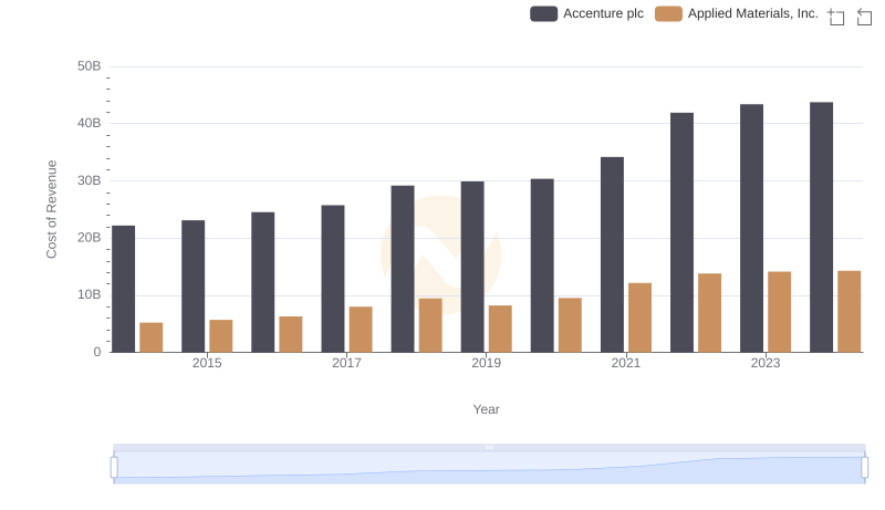 Cost of Revenue: Key Insights for Accenture plc and Applied Materials, Inc.