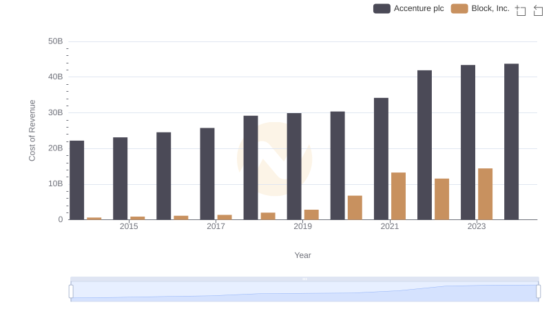 Cost of Revenue: Key Insights for Accenture plc and Block, Inc.
