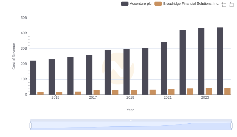 Cost of Revenue: Key Insights for Accenture plc and Broadridge Financial Solutions, Inc.