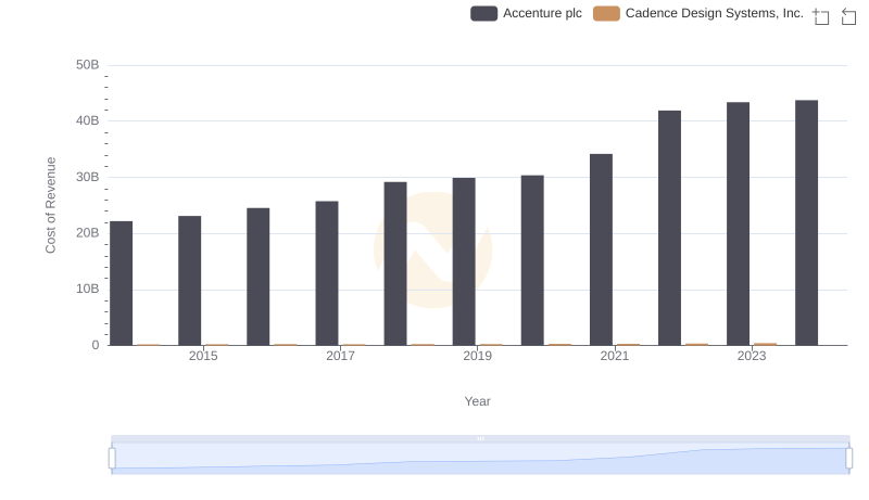 Cost of Revenue: Key Insights for Accenture plc and Cadence Design Systems, Inc.