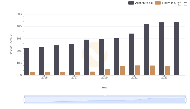 Cost of Revenue: Key Insights for Accenture plc and Fiserv, Inc.