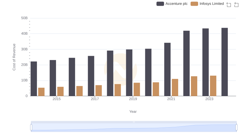 Cost of Revenue: Key Insights for Accenture plc and Infosys Limited