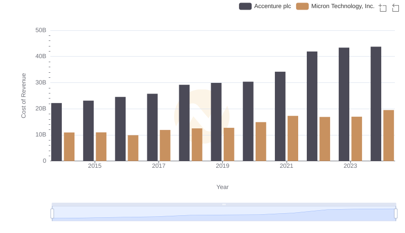 Cost of Revenue: Key Insights for Accenture plc and Micron Technology, Inc.