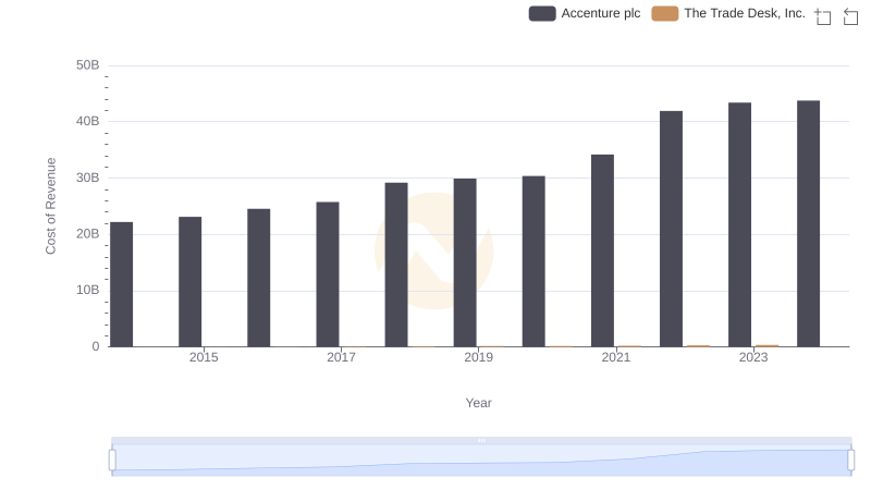 Cost of Revenue: Key Insights for Accenture plc and The Trade Desk, Inc.