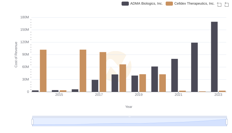 Cost of Revenue: Key Insights for ADMA Biologics, Inc. and Celldex Therapeutics, Inc.