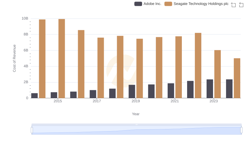 Cost of Revenue: Key Insights for Adobe Inc. and Seagate Technology Holdings plc