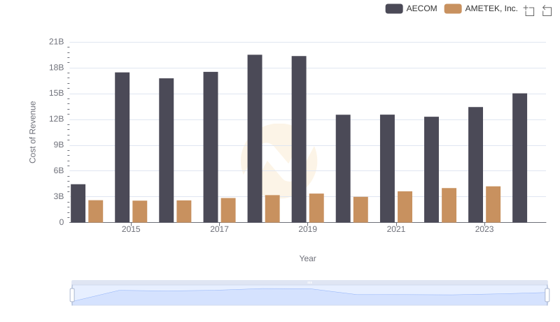 Cost of Revenue: Key Insights for AMETEK, Inc. and AECOM