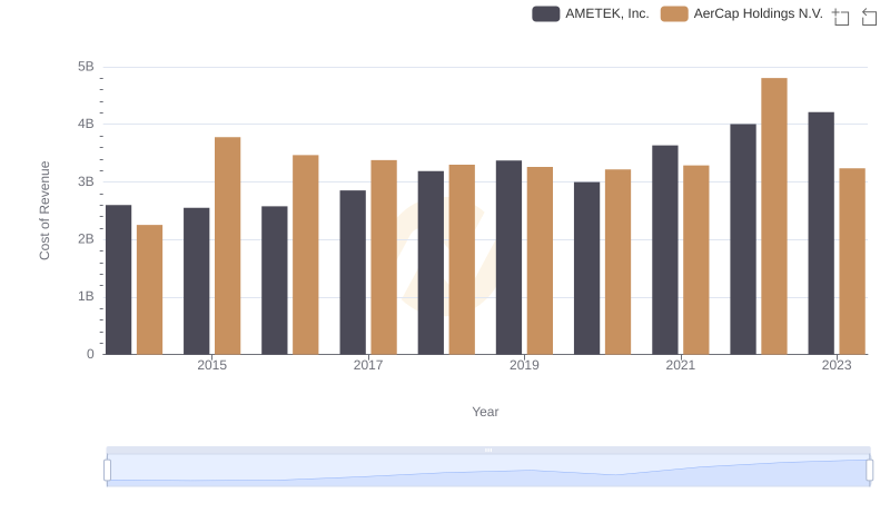 Cost of Revenue: Key Insights for AMETEK, Inc. and AerCap Holdings N.V.