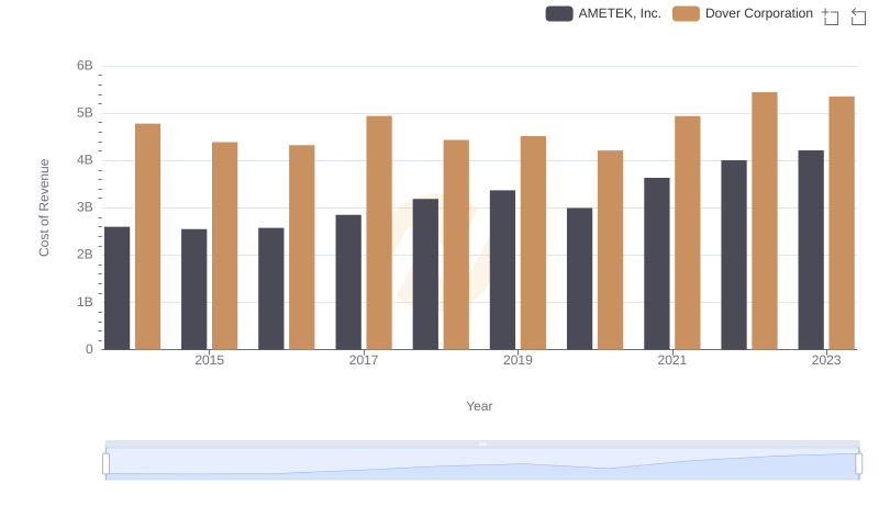 Cost of Revenue: Key Insights for AMETEK, Inc. and Dover Corporation