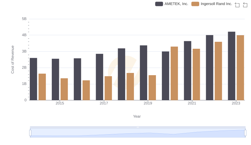 Cost of Revenue: Key Insights for AMETEK, Inc. and Ingersoll Rand Inc.