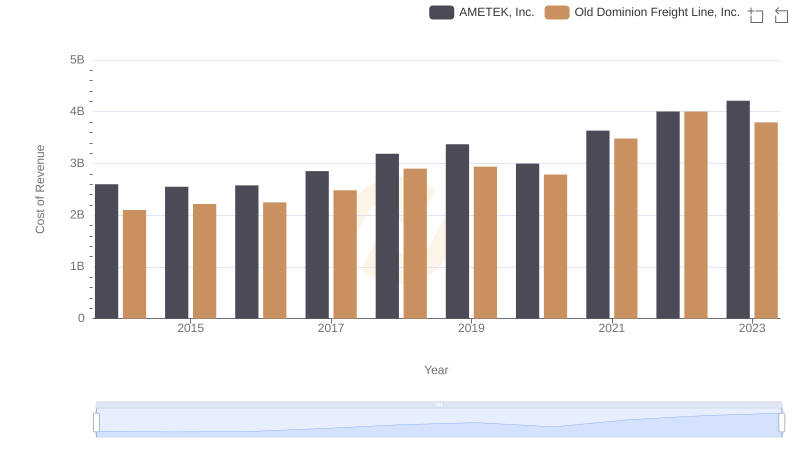 Cost of Revenue: Key Insights for AMETEK, Inc. and Old Dominion Freight Line, Inc.