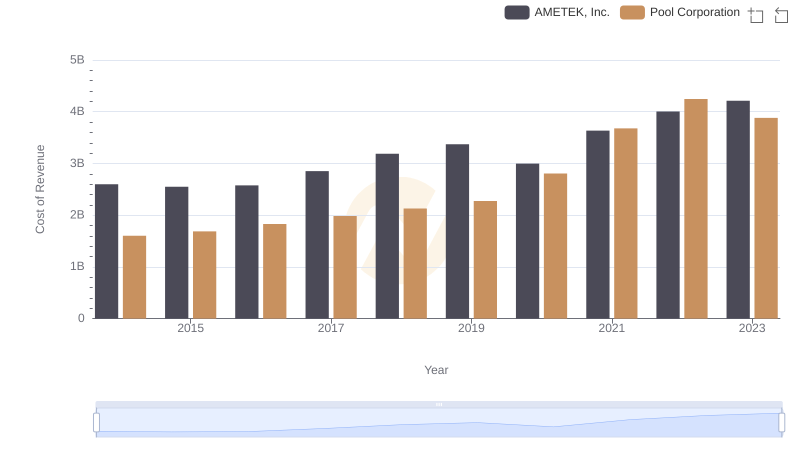 Cost of Revenue: Key Insights for AMETEK, Inc. and Pool Corporation
