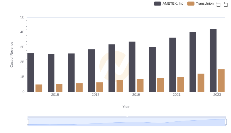 Cost of Revenue: Key Insights for AMETEK, Inc. and TransUnion