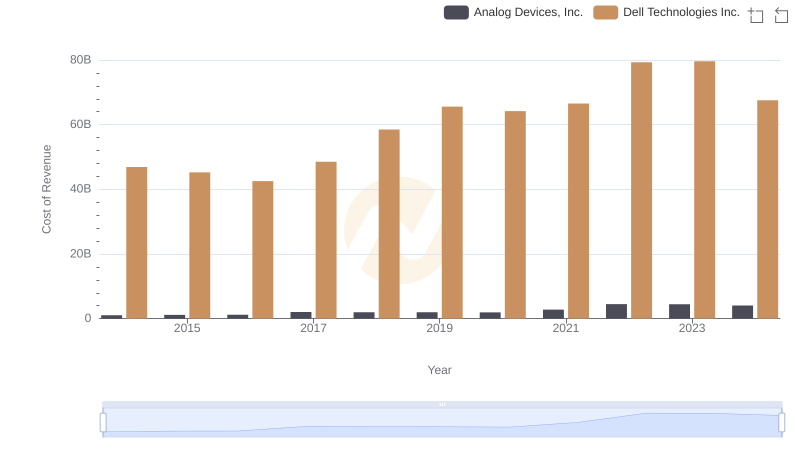 Cost of Revenue: Key Insights for Analog Devices, Inc. and Dell Technologies Inc.