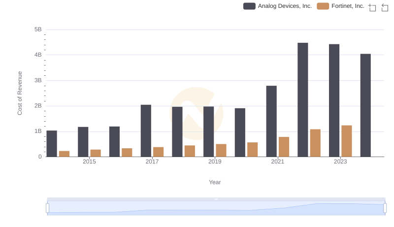 Cost of Revenue: Key Insights for Analog Devices, Inc. and Fortinet, Inc.
