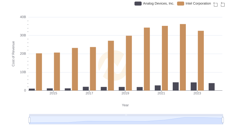 Cost of Revenue: Key Insights for Analog Devices, Inc. and Intel Corporation