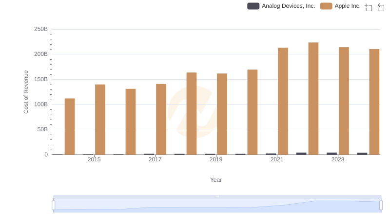 Cost of Revenue: Key Insights for Apple Inc. and Analog Devices, Inc.