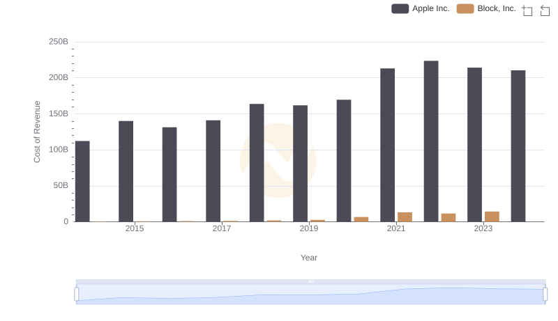 Cost of Revenue: Key Insights for Apple Inc. and Block, Inc.