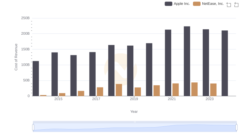 Cost of Revenue: Key Insights for Apple Inc. and NetEase, Inc.