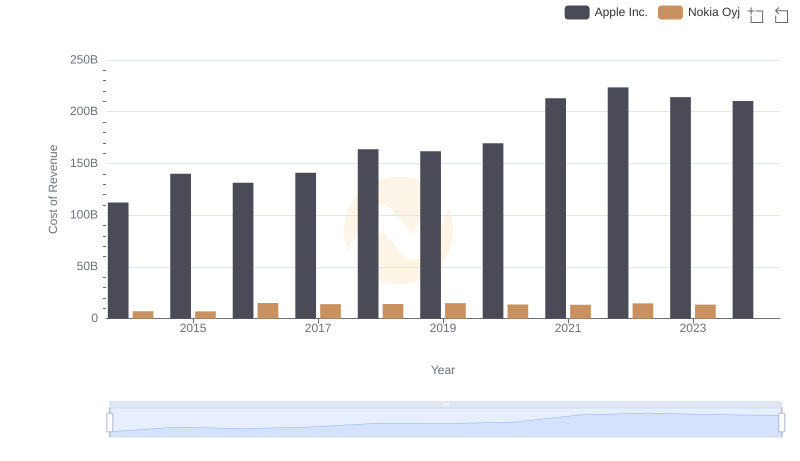 Cost of Revenue: Key Insights for Apple Inc. and Nokia Oyj