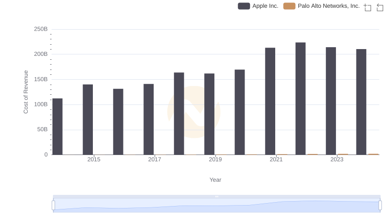 Cost of Revenue: Key Insights for Apple Inc. and Palo Alto Networks, Inc.