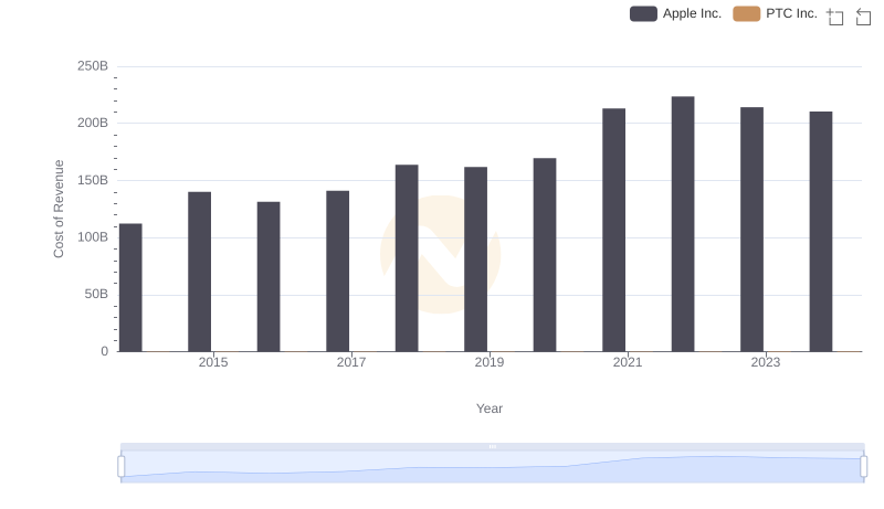 Cost of Revenue: Key Insights for Apple Inc. and PTC Inc.