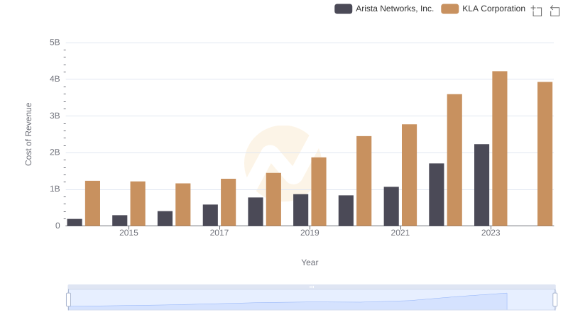 Cost of Revenue: Key Insights for Arista Networks, Inc. and KLA Corporation