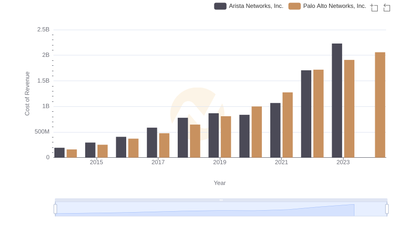 Cost of Revenue: Key Insights for Arista Networks, Inc. and Palo Alto Networks, Inc.
