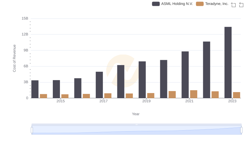 Cost of Revenue: Key Insights for ASML Holding N.V. and Teradyne, Inc.