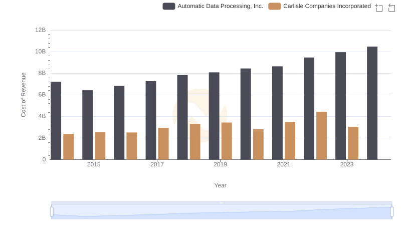 Cost of Revenue: Key Insights for Automatic Data Processing, Inc. and Carlisle Companies Incorporated