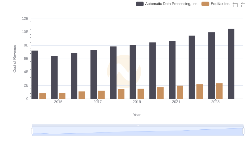 Cost of Revenue: Key Insights for Automatic Data Processing, Inc. and Equifax Inc.