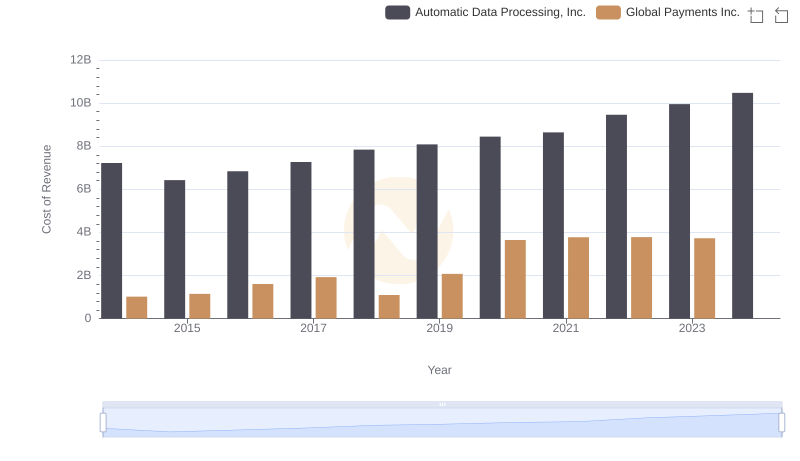 Cost of Revenue: Key Insights for Automatic Data Processing, Inc. and Global Payments Inc.