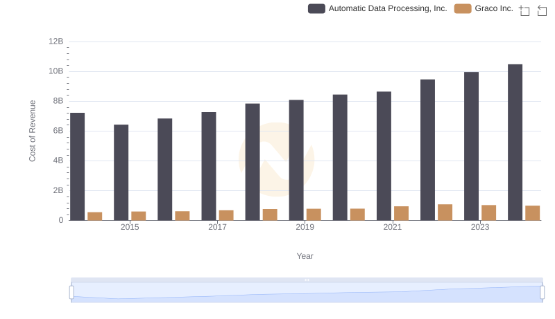 Cost of Revenue: Key Insights for Automatic Data Processing, Inc. and Graco Inc.