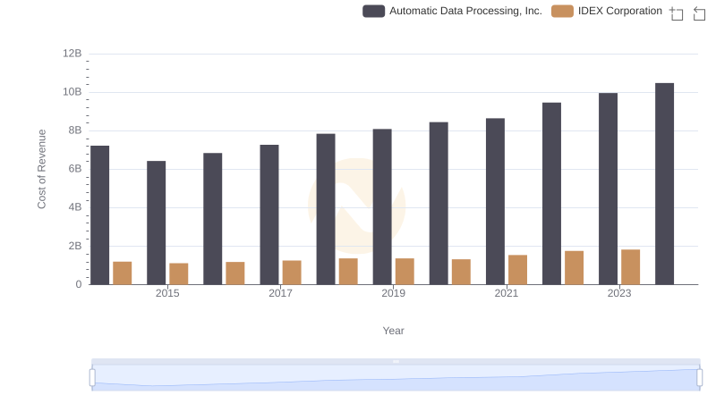Cost of Revenue: Key Insights for Automatic Data Processing, Inc. and IDEX Corporation