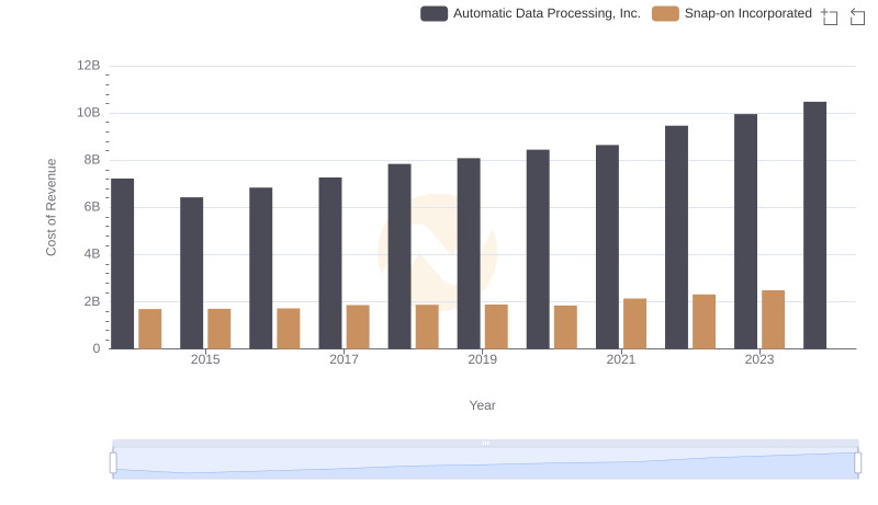 Cost of Revenue: Key Insights for Automatic Data Processing, Inc. and Snap-on Incorporated