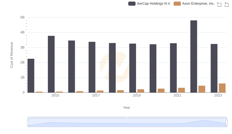 Cost of Revenue: Key Insights for Axon Enterprise, Inc. and AerCap Holdings N.V.