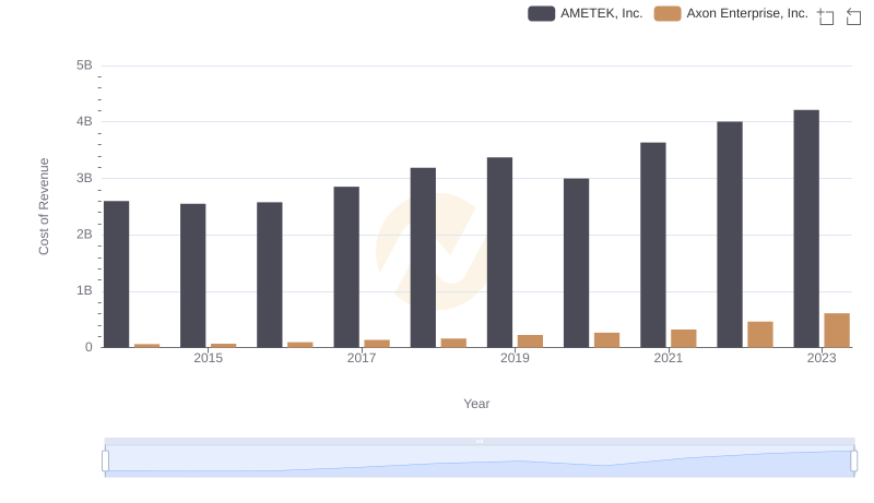 Cost of Revenue: Key Insights for Axon Enterprise, Inc. and AMETEK, Inc.