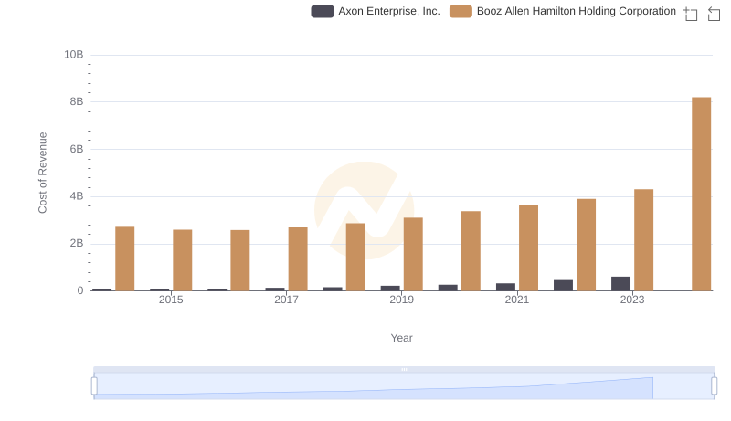 Cost of Revenue: Key Insights for Axon Enterprise, Inc. and Booz Allen Hamilton Holding Corporation