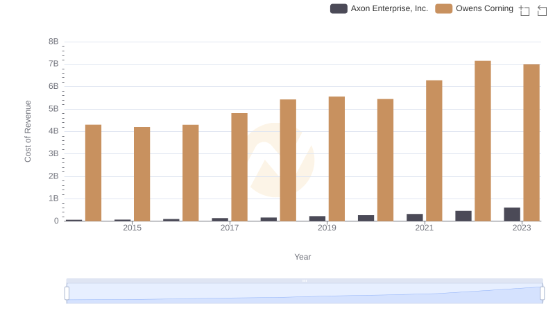 Cost of Revenue: Key Insights for Axon Enterprise, Inc. and Owens Corning
