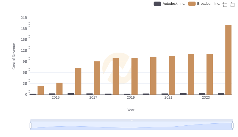 Cost of Revenue: Key Insights for Broadcom Inc. and Autodesk, Inc.